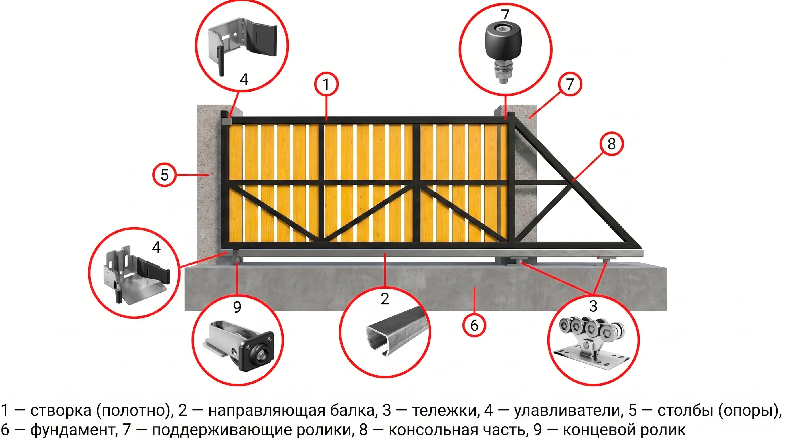 Какие комплектующие нужны для откатных ворот